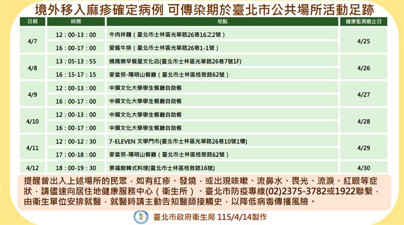 新/吃過文大學生餐廳 外籍生染麻疹匡百人