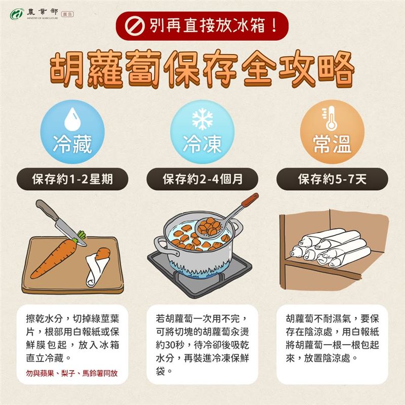 農業部於臉書分享3種胡蘿蔔保存方法。（圖／農業部提供）