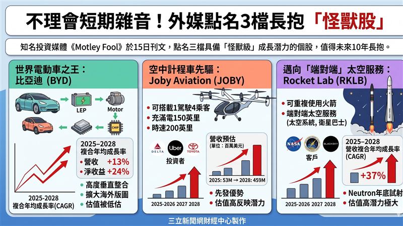 潛力無限!外媒點名3檔長抱「怪獸股」