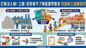 工總理事長潘俊榮力挺引進印度移工解決缺工，直指反對者不了解產業需求，強調東南亞勞動力已枯竭，開發新來源勢在必行。同時肯定政府凍漲電價展現以民為本高度，並拜會傅崐萁盼總預算盡速過關，穩定投資環境。（AI製圖） 