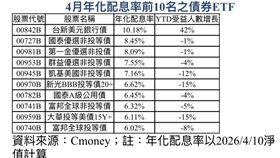 4月年化配息率前10名之債券ET。（圖／Cmoney）