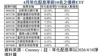 受益人暴增42%　它4月配息0.8元創新高！