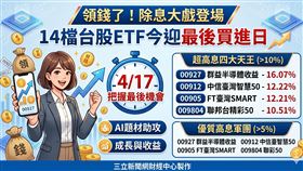 台股 ETF 迎除息高峰，14 檔於 4/17 迎接最後買進日。00927 以 16.07% 年化配息率居冠，00912、00905 及 009804 亦衝破 10%。專家看好半導體 AI 成長動能，建議投資人把握今日收盤領息機會。（AI製圖）