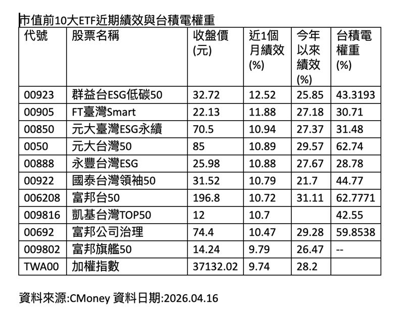 台積電法說釋利多，上調美元營收年增至30%以上，帶動大盤衝上37,132點。近月市值型ETF績效洗牌，00923與00905憑藉低碳與多因子篩選機制，漲幅突破12%超車0050。數據顯示含積量非絕對贏家，分散配置與Smart Beta策略更具超額報酬潛力。（資料來源／CMoney）
