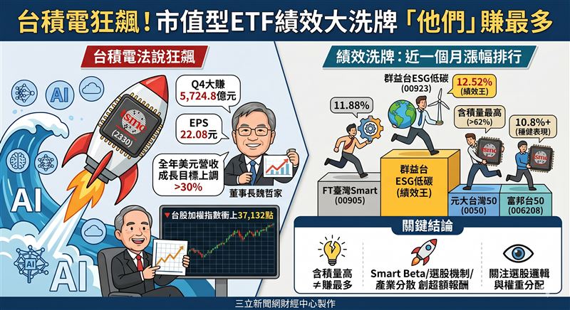 台積電法說釋利多，上調美元營收年增至30%以上，帶動大盤衝上37,132點。近月市值型ETF績效洗牌，00923與00905憑藉低碳與多因子篩選機制，漲幅突破12%超車0050。數據顯示含積量非絕對贏家，分散配置與Smart Beta策略更具超額報酬潛力。 （AI製圖）