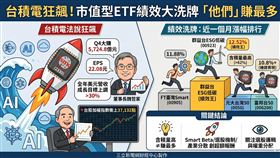 台積電法說釋利多，上調美元營收年增至30%以上，帶動大盤衝上37,132點。近月市值型ETF績效洗牌，00923與00905憑藉低碳與多因子篩選機制，漲幅突破12%超車0050。數據顯示含積量非絕對贏家，分散配置與Smart Beta策略更具超額報酬潛力。 （AI製圖）