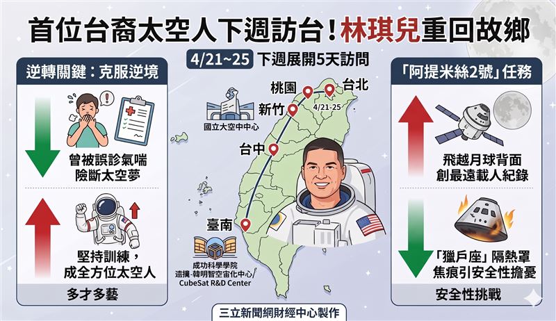 台裔太空人林琪兒下週訪台行程曝光！曾被誤診氣喘險斷太空夢，最終逆轉成功飛越月球，成為創紀錄的載人任務關鍵人物。（圖／AI製圖）