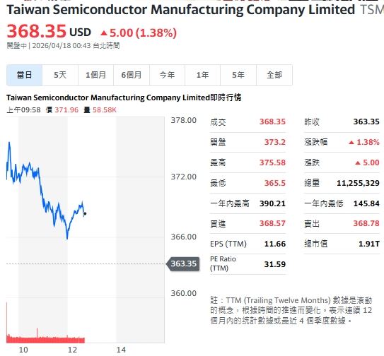 台積電ADR早盤大漲約2.5%，盤中受賣壓影響回吐獲利，仍有1.38%的漲幅。（圖／翻攝自Yahoo!股市）