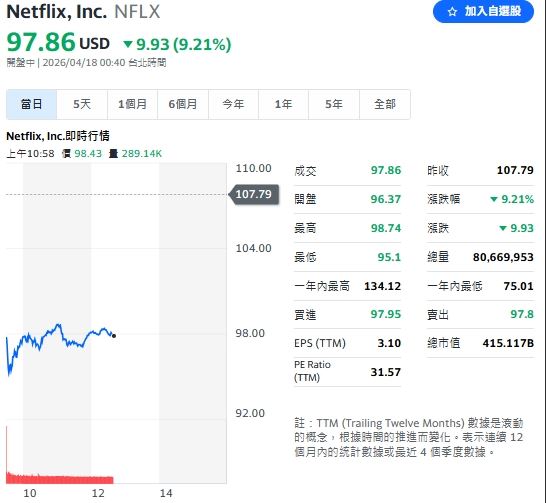 Netflix（NFLX）財報喜憂參半，創辦人退場引發賣壓，股價重挫近10%。（圖／翻攝自Yahoo!股市）