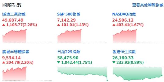 荷莫茲海峽全面開放！道瓊飆逾千點、美股三大指數同創歷史新高。（圖／翻攝自Yahoo!股市）