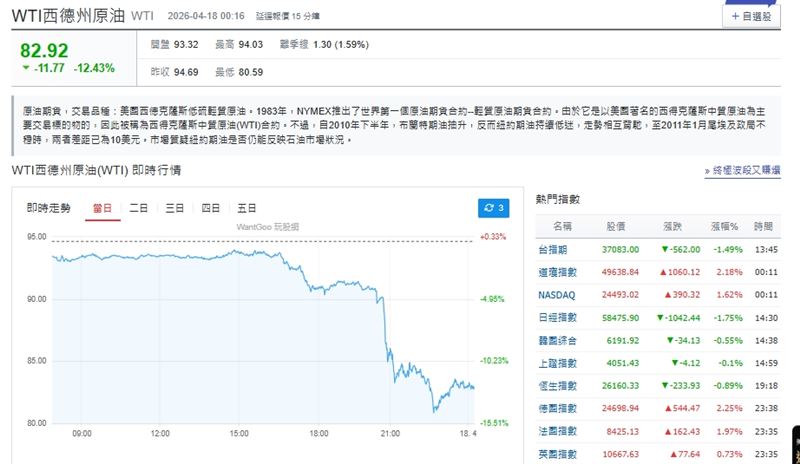 紐約西德州原油下跌超過11%，油價重挫舒緩通膨壓力。（圖／翻攝自Yahoo!股市）