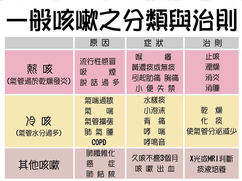 開業中醫師陳潮宗分享咳嗽分類與治療方式。（圖／開業中醫師陳潮宗提供）