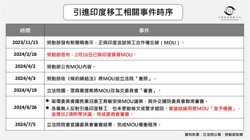 引進印度移工事件時序。（圖／翻攝自事實查核中心官網）
