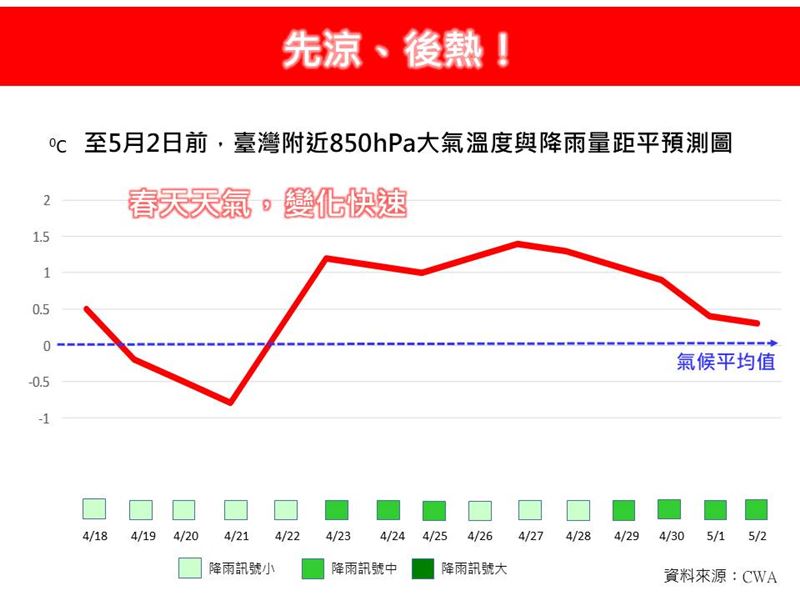 台灣未來兩週氣溫呈現先涼後熱，還有「2時段」有明顯降雨機率。（圖／翻攝自林老師氣象站臉書粉專）