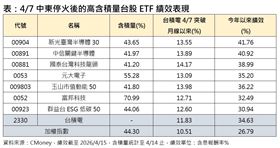 中東停火後的高含積量台股ETF績效表現。（圖／CMoney）