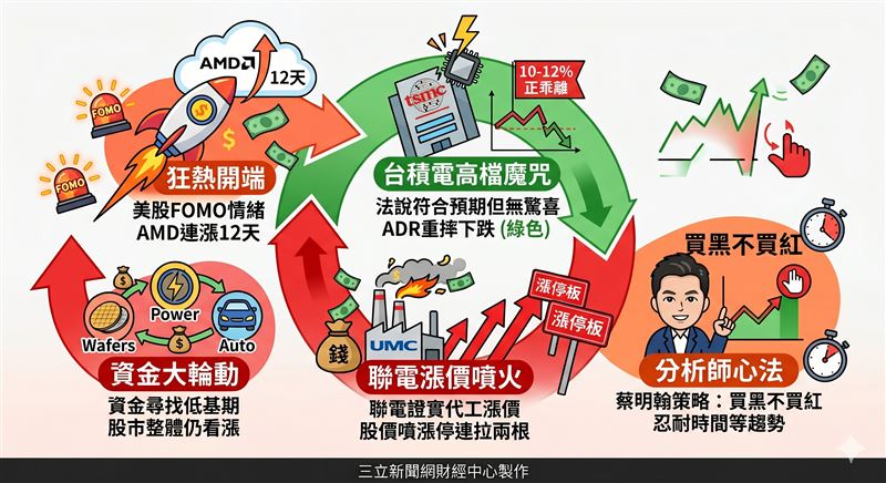 台積電法說會雖然表現穩健，但因缺乏超預期的利多驚喜，導致股價遭遇漲多拉回的壓力，投資人進場前務必觀察月線支撐。聯電罕見喊出漲價大招，股價瞬間噴出鎖死漲停板，這波缺貨漲價潮也讓原本基期較低的半導體小兵，跟著雞犬升天，散戶樂歪了。（圖／AI製圖）