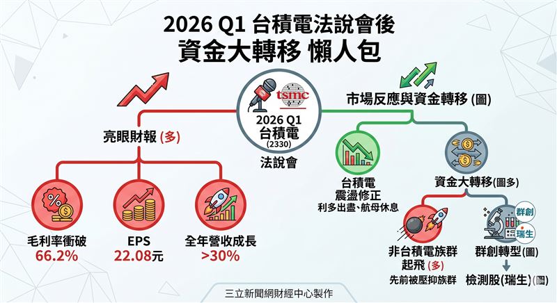 台積電 2026 首季法說數據驚人，毛利率衝破 66% 關卡，專家分析這將帶動半導體設備與先進封裝族群啟動下一波噴發行情。分析師許豐祿指出，台積電讓出指數空間後，資金正流向瑞生光電等隱藏版概念股，股民應把握位階低的績優股進行前瞻布局。（示意圖／AI製圖）