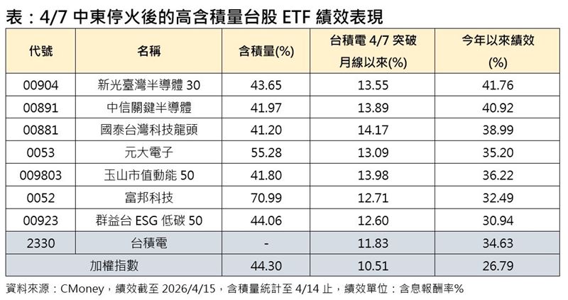中東停火後的高含積量台股ETF績效表現。（圖／CMoney）