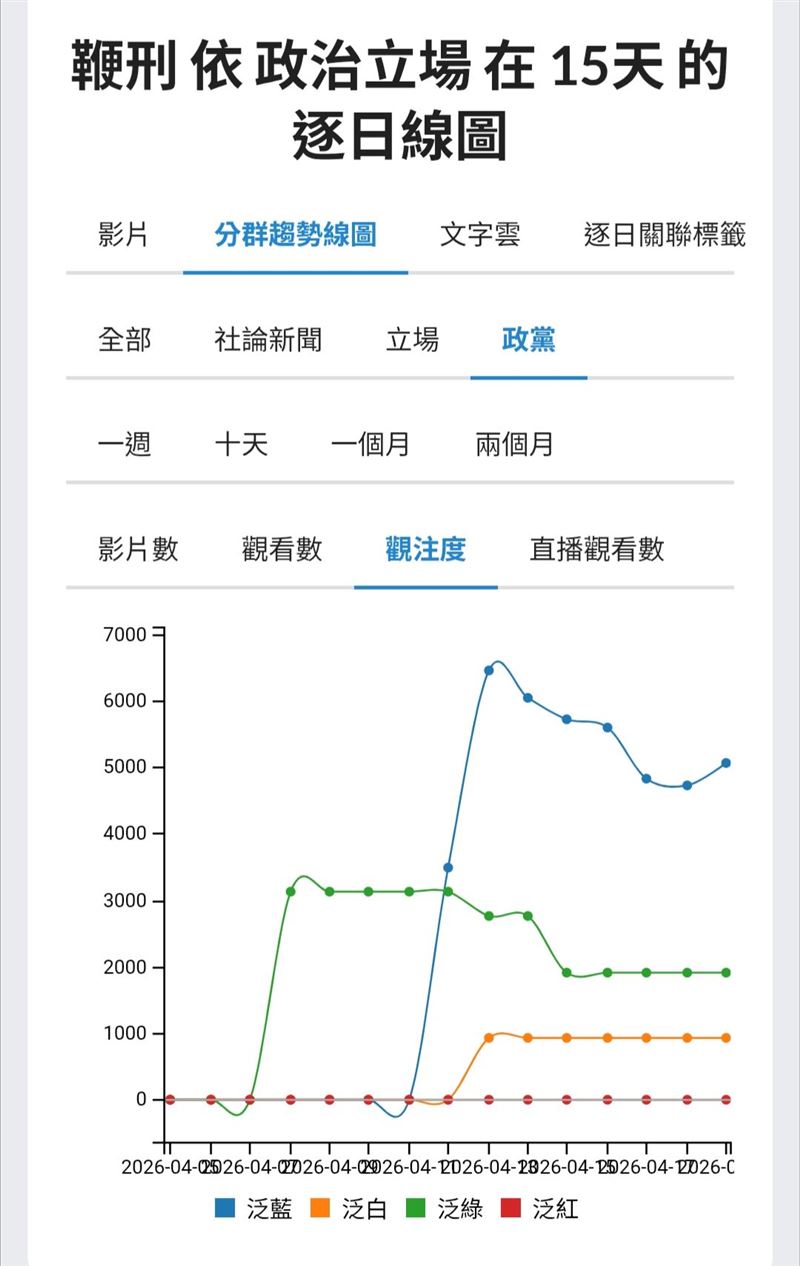「鞭刑」是一個被快速政黨化、情緒化、選戰化的議題。（圖／翻攝自聲量看政治臉書）
