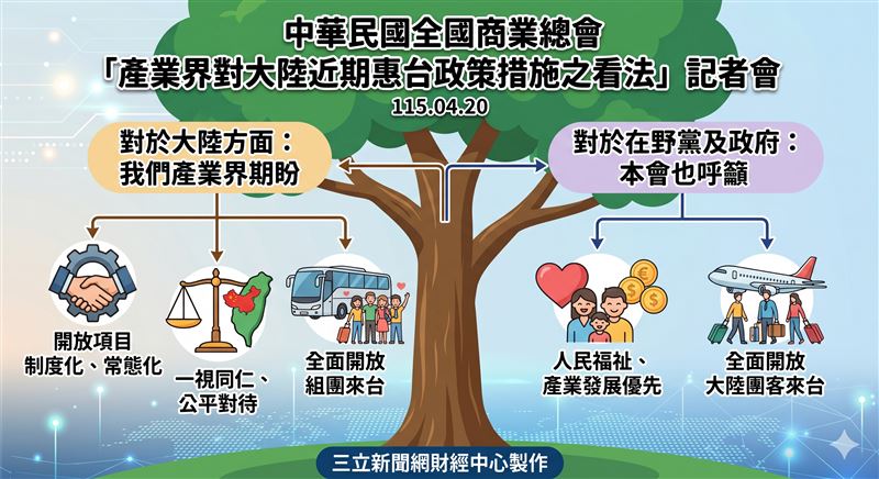 商總對中國政府和藍綠兩黨提出五大訴求。（圖／三立新聞網財經中心AI製圖）