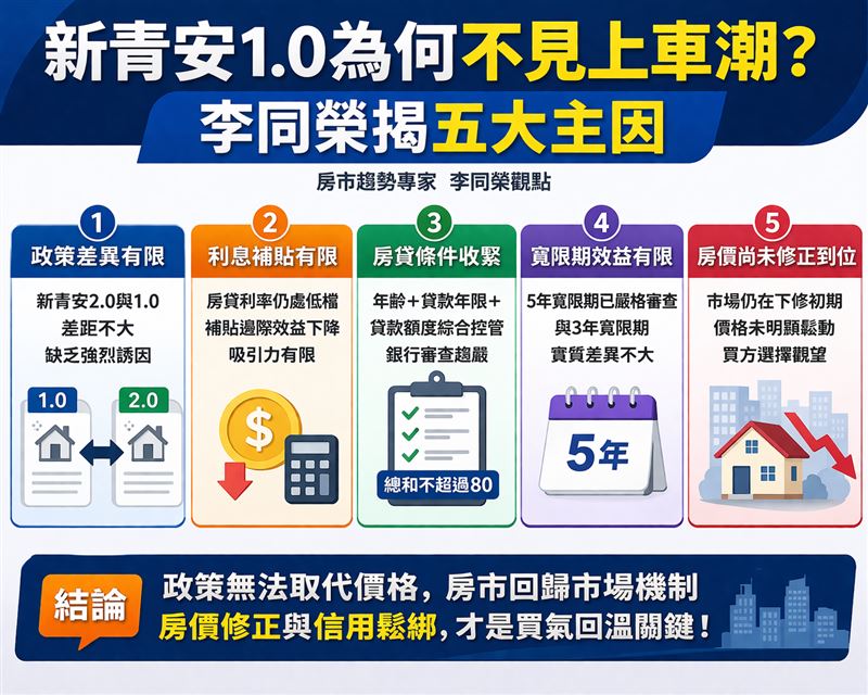 新青安末班車效應失靈五大主因。（圖／吉家網提供）