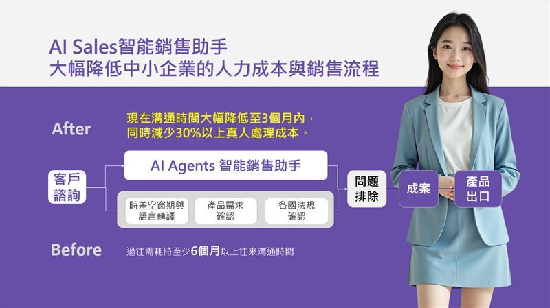 AI Sales大幅降低中小企業的人力成本與銷售流程（圖／創造智能）