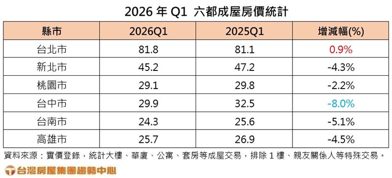 2026年Q1六都成屋房價統計。（圖／台灣房屋提供）