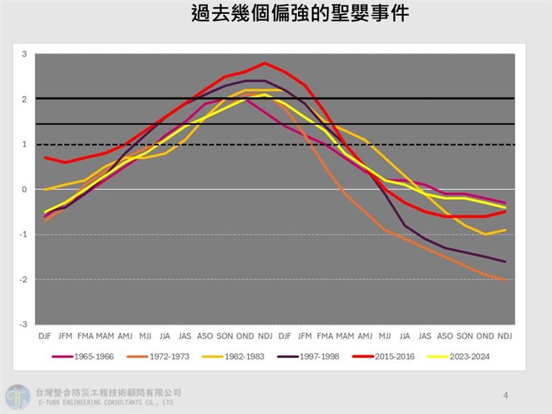 賈新興列出多個過去偏強的聖嬰現象。（圖／翻攝自賈新興臉書）