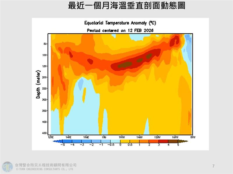 近1個月海溫垂直剖面圖。（圖／翻攝自賈新興臉書）