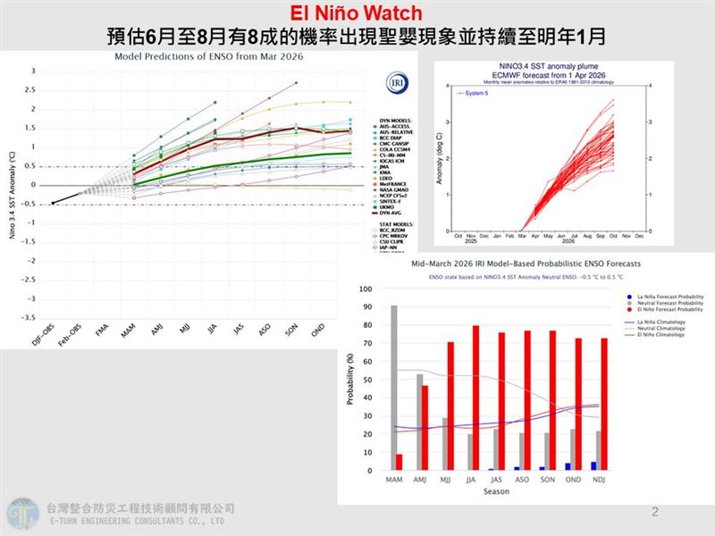 賈新興分析，預估6月至8月有8成機率會出現聖嬰現象，且會持續到明年1月。（圖／翻攝自賈新興臉書）