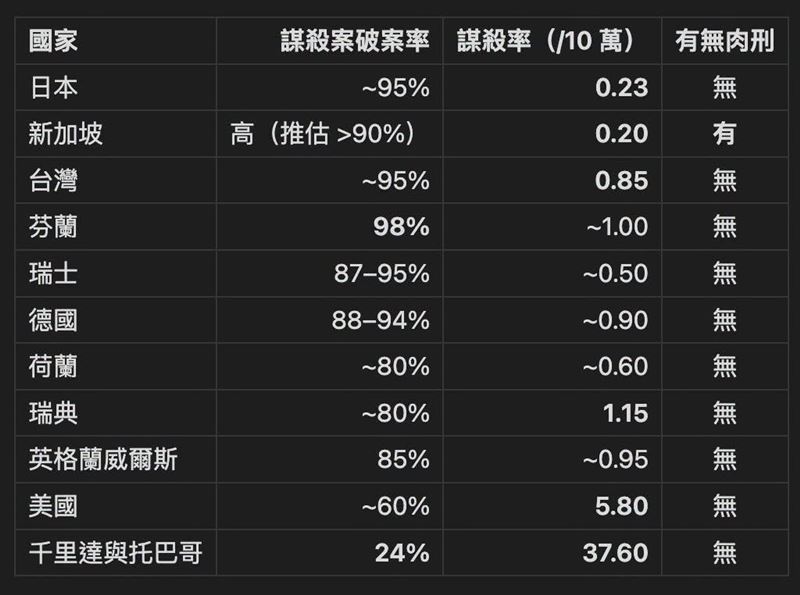 呱吉貼出一張多個國家「謀殺案破案率」跟「有無肉刑」的統計圖表。（圖／翻攝自呱吉臉書）