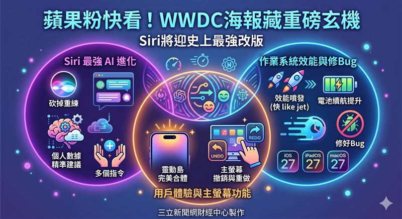 蘋果WWDC 2026海報藏玄機！知名科技記者古爾曼（Mark Gurman）爆料，宣傳圖中的迷幻發光視覺，正是暗示iOS 27將推出全新Siri介面，未來操作將更像真人對話。（示意圖／AI製圖）