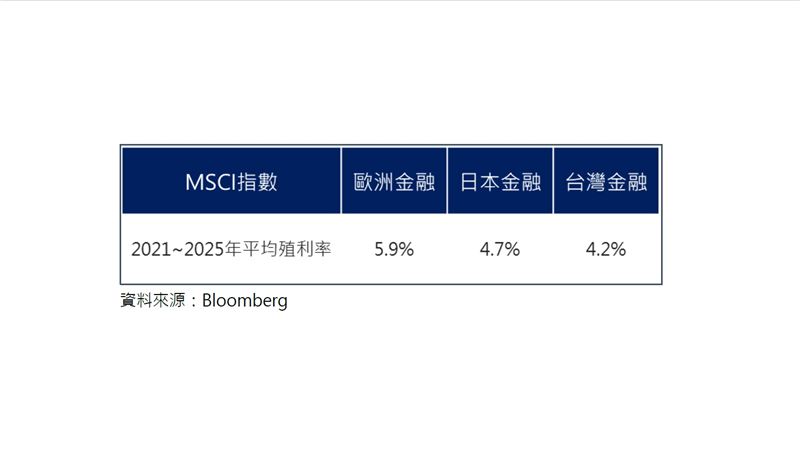 存股賺股息卻賠了稅？換存「全球」金融股　避開重稅還能賺價差！（資料來源／Bloomberg）