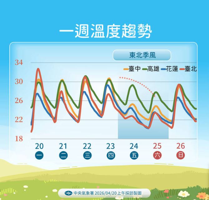 週四大降雨展開後，北東預計稍稍降溫。（圖／氣象署）
