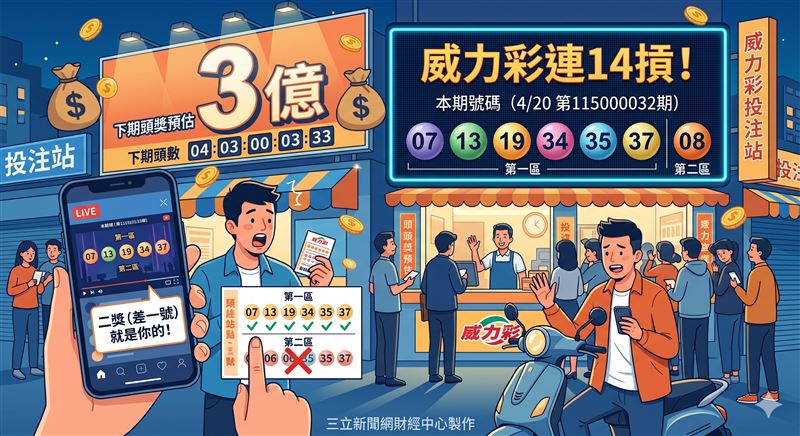 威力彩今（20）日第115000032期開獎，頭獎未開出，進入連14摃。本期第一區獎號為07、13、19、34、35、37，第二區為08。台彩預估下期（4/23）頭獎累積金額將上看3億元。（AI製圖）