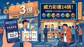 威力彩今（20）日第115000032期開獎，頭獎未開出，進入連14摃。本期第一區獎號為07、13、19、34、35、37，第二區為08。台彩預估下期（4/23）頭獎累積金額將上看3億元。（AI製圖）