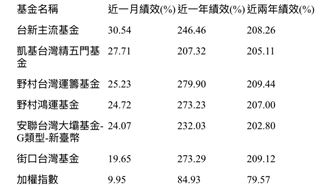 這6檔連兩年爆賺200%　贏家名單曝光！