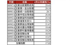 四月以來績效前十前之台股主動式ETF。（圖／CMoney）