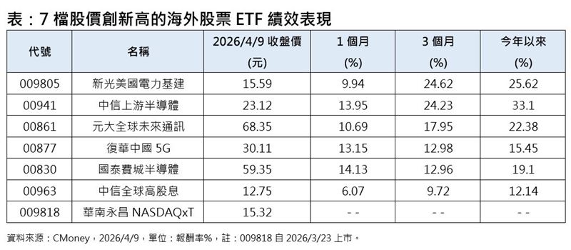 7檔股價創新高的海外股票ETF績效表。（圖／CMoney）