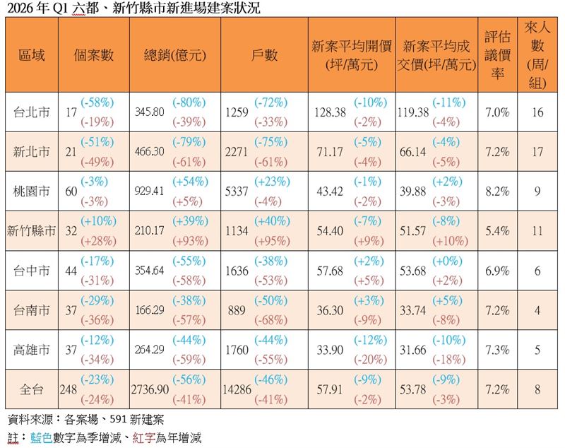 2026年Q1預售屋、新成屋，新建案進場房市及房價(開價、成交價)市況。（圖／591新建案提供）