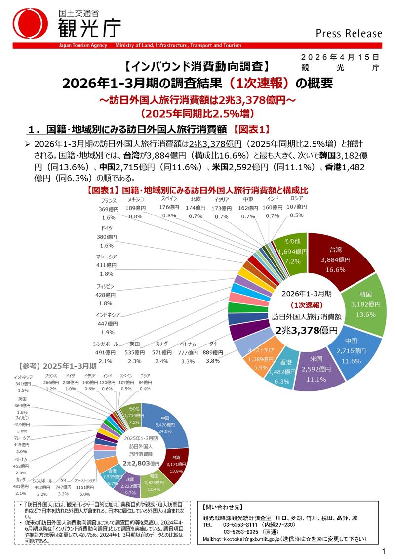日圓下探 0.201 甜蜜點，台人旅日爽感完勝韓國！2026年首季台客消費 3,884 億奪全球之冠，填補陸客缺口。韓國雖人數占優，卻因韓元軟腳、燃油費翻倍陷入「雙輸」窘境，購買力遭台灣人徹底碾壓。（資料來源／日本光觀聽）