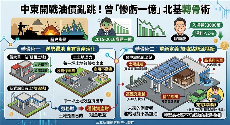 中東戰火震盪油價，北基總座廖順慶揭露加油站微利真相：賣油淨利不到2%，曾慘賠一億。為此，北基逆勢獵地轉攻自有資產，不僅將閒置土地化為收費停車場，更打造整合光電與咖啡的「旗艦能源站」，在油槍消失前完成華麗轉身。（AI製圖）