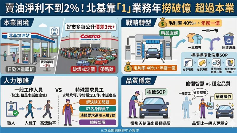 傳統加油站毛利不到 2%，北基國際總座廖順慶揭露，洗車才是真正的獲利關鍵。北基透過極致 SOP 拆解流程，大量晉用身障夥伴擔任穩定戰力，不僅洗出年收破億的 40% 高毛利，更在缺工與好市多價格戰夾擊中，成功靠「洗車黑金」轉虧為盈。（AI製圖）