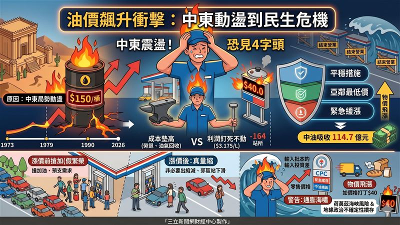 中東局勢動盪，北基總座廖順慶警告荷姆茲海峽風險未除，油價恐衝「4字頭」。回顧石油危機50年，油價漲3倍但業者利潤原地踏步，不僅得承接漲前爆量與漲後量縮的衝擊，更夾在政策與市場間慘當「最後被照顧的人」。（AI製圖）