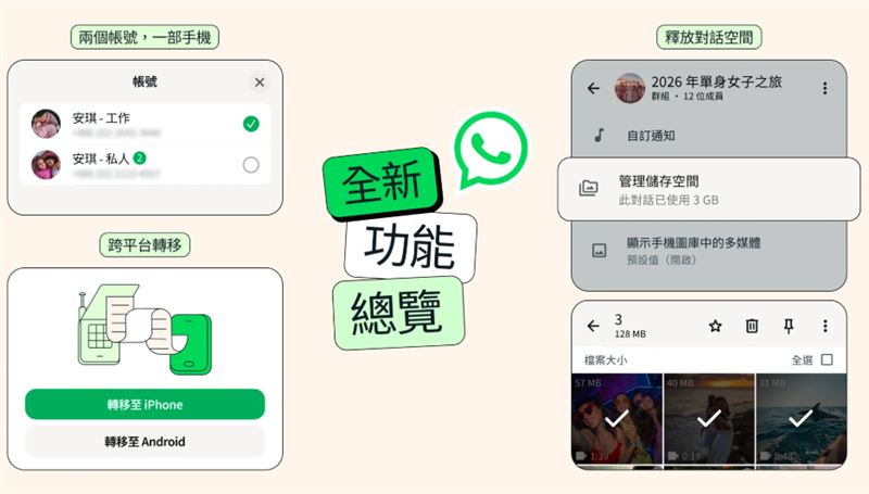 目前WhatsApp免費版的功能，均不會受訂閱制影響。（圖／翻攝自WhatsApp官網）