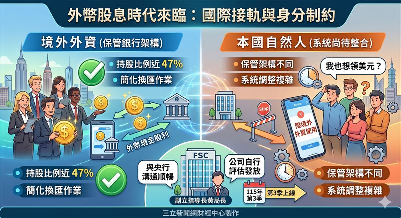 金管會鬆綁法規，准許上市櫃公司直接以外幣發放股利予外資，對標國際並緩解換匯波動。雖集保系統預計115年Q3上線，但因保銀系統對接龐雜，實務運作最快明年見效，本國人暫不適用。（AI製圖）