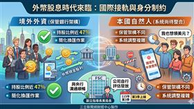 金管會鬆綁法規，准許上市櫃公司直接以外幣發放股利予外資，對標國際並緩解換匯波動。雖集保系統預計115年Q3上線，但因保銀系統對接龐雜，實務運作最快明年見效，本國人暫不適用。（AI製圖）