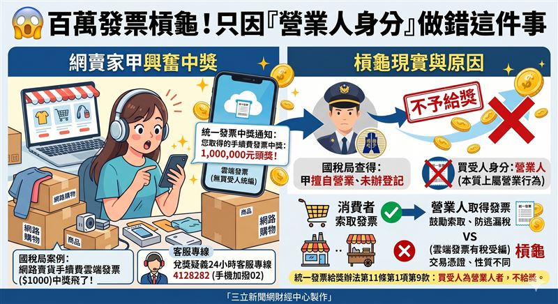 網路賣貨取得手續費發票，對中百萬頭獎卻一毛領不到。財政部臺北國稅局提醒，依統一發票給獎辦法規定，買受人為營業人者一律不予給獎，不論是否已辦理稅籍登記，只要本質上屬營業行為，手上那張發票就與獎金無緣。有疑問可撥打兌獎疑義客服專線02-4128282。（AI製圖）