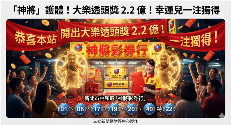 第115000046期大樂透獎號揭曉：01、06、17、19、20、40，特別號22。頭獎2.2億元由新北市中和區「神將彩券行」一注獨得。幸運兒一人領走整座金山，神將店名顯靈引發熱議。（AI製圖）