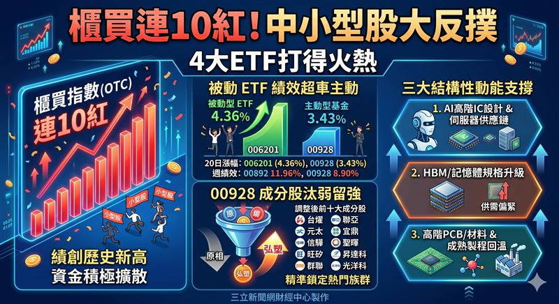 櫃買指數狂飆完成十連紅壯舉，中小型股接棒權值股成為多頭主力。00928趁勢換股，剔除原相並加碼半導體設備龍頭弘塑。文中盤點4檔熱門ETF績效PK，上櫃龍頭產品漲勢驚人，引領多頭火種全面擴散。（AI製圖）